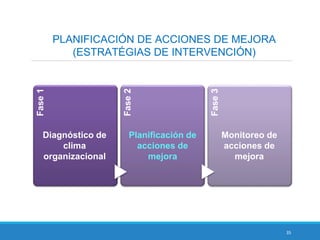 35
Fase1
Fase2
Fase3
Diagnóstico de
clima
organizacional
Planificación de
acciones de
mejora
Monitoreo de
acciones de
mejora
PLANIFICACIÓN DE ACCIONES DE MEJORA
(ESTRATÉGIAS DE INTERVENCIÓN)
 