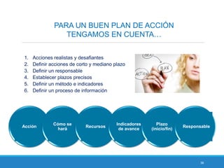 38
PARA UN BUEN PLAN DE ACCIÓN
TENGAMOS EN CUENTA…
1. Acciones realistas y desafiantes
2. Definir acciones de corto y mediano plazo
3. Definir un responsable
4. Establecer plazos precisos
5. Definir un método e indicadores
6. Definir un proceso de información
Acción
Cómo se
hará
Recursos
Indicadores
de avance
Plazo
(inicio/fin)
Responsable
 