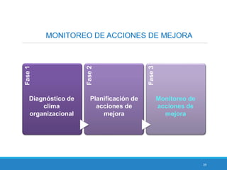 39
MONITOREO DE ACCIONES DE MEJORA
Fase1
Fase2
Fase3
Diagnóstico de
clima
organizacional
Planificación de
acciones de
mejora
Monitoreo de
acciones de
mejora
 
