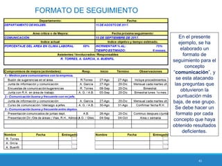 41
FORMATO DE SEGUIMIENTO
En el presente
ejemplo, se ha
elaborado un
formato de
seguimiento para el
concepto
“comunicación”, y
se esta atacando
las preguntas que
obtuvieron la
puntuación más
baja, de ese grupo.
Se debe hacer un
formato por cada
concepto que haya
obtenido resultados
deficientes.
 
