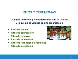 56
RITOS Y CEREMONIAS
Caminos utilizados para esclarecer lo que se valoriza
y lo que no se valoriza en una organización
 Ritos de pasaje
 Ritos de degradación
 Ritos de refuerzo
 Ritos de renovación
 Ritos de reducción de conflictos
 Ritos de integración
 