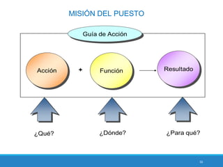 16
MISIÓN DEL PUESTO
 