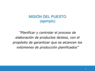 17
MISIÓN DEL PUESTO
(ejemplo)
“Planificar y controlar el proceso de
elaboración de productos lácteos, con el
propósito de garantizar que se alcancen los
volúmenes de producción planificados”
 