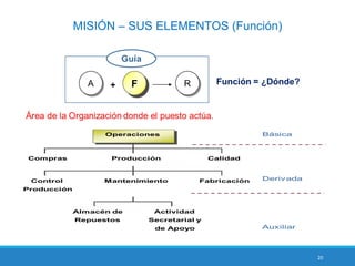 20
MISIÓN – SUS ELEMENTOS (Función)
 