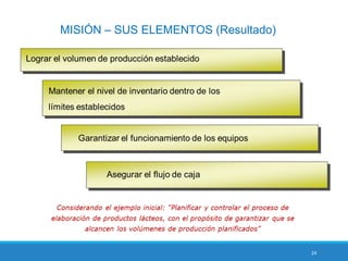 24
MISIÓN – SUS ELEMENTOS (Resultado)
 
