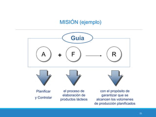 25
MISIÓN (ejemplo)
A F R+
Guía
Planificar
y Controlar
con el propósito de
garantizar que se
alcancen los volúmenes
de producción planificados
el proceso de
elaboración de
productos lácteos
 