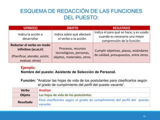30
ESQUEMA DE REDACCIÓN DE LAS FUNCIONES
DEL PUESTO:
VERBO(S) OBJETO RESULTADO
Indica la acción a
desarrollar
Indica sobre qué afectará
el verbo o la acción.
Indica el para qué se hace; y es usado
cuando es necesario una mejor
comprensión de la función.
Redactar el verbo en modo
infinitivo (ar,er,ir)
(Planificar, atender, asistir,
evaluar, otros)
Procesos, recursos
tecnológicos, personas,
objetos, materiales, otros.
Cumplir objetivos, plazos, estándares
de calidad, presupuestos, entre otros.
Verbo Analizar
Objeto Las hojas de vida de los postulantes
Resultado
Para clasificarlos según el grado de cumplimiento del perfil del puesto
vacante.
Ejemplo:
Nombre del puesto: Asistente de Selección de Personal.
Función: "Analizar las hojas de vida de los postulantes para clasificarlos según
el grado de cumplimiento del perfil del puesto vacante”.
 