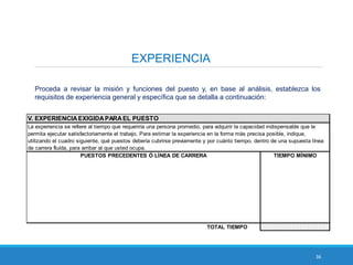 36
EXPERIENCIA
Proceda a revisar la misión y funciones del puesto y, en base al análisis, establezca los
requisitos de experiencia general y específica que se detalla a continuación:
V. EXPERIENCIAEXIGIDAPARAEL PUESTO
La experiencia se refiere al tiempo que requeriría una persona promedio, para adquirir la capacidad indispensable que le
permita ejecutar satisfactoriamente el trabajo. Para estimar la experiencia en la forma más precisa posible, indique,
utilizando el cuadro siguiente, qué puestos debería cubrirse previamente y por cuánto tiempo, dentro de una supuesta línea
de carrera fluída, para arribar al que usted ocupa.
TOTAL TIEMPO
PUESTOS PRECEDENTES Ó LÍNEA DE CARRERA TIEMPO MÍNIMO
 