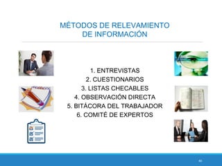 40
MÉTODOS DE RELEVAMIENTO
DE INFORMACIÓN
1. ENTREVISTAS
2. CUESTIONARIOS
3. LISTAS CHECABLES
4. OBSERVACIÓN DIRECTA
5. BITÁCORA DEL TRABAJADOR
6. COMITÉ DE EXPERTOS
 