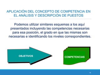 46
APLICACIÓN DEL CONCEPTO DE COMPETENCIA EN
EL ANÁLISIS Y DESCRIPCIÓN DE PUESTOS
Podemos utilizar similares esquemas a los aquí
presentados incluyendo las competencias necesarias
para esa posición, el grado en que las mismas son
necesarias e identificando los niveles correspondientes.
COMPETENCIASOBJETIVOS
 