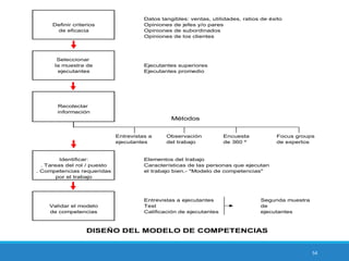 54
Datos tangibles: ventas, utilidades, ratios de éxito
Opiniones de jefes y/o pares
Opiniones de subordinados
Opiniones de los clientes
Ejecutantes superiores
Ejecutantes promedio
Métodos
Entrevistas a Observación Encuesta Focus groups
ejecutantes del trabajo de 360 º de expertos
Elementos del trabajo
Características de las personas que ejecutan
el trabajo bien.- "Modelo de competencias"
Entrevistas a ejecutantes Segunda muestra
Test de
Calificación de ejecutantes ejecutantes
DISEÑO DEL MODELO DE COMPETENCIAS
Validar el modelo
de competencias
Identificar:
. Tareas del rol / puesto
. Competencias requeridas
por el trabajo
Recolectar
información
ejecutantes
Seleccionar
la muestra de
Definir criterios
de eficacia
 