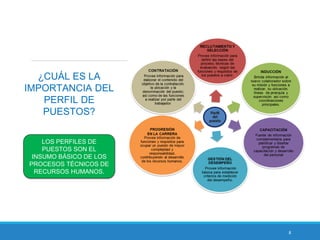 8
LOS PERFILES DE
PUESTOS SON EL
INSUMO BÁSICO DE LOS
PROCESOS TÉCNICOS DE
RECURSOS HUMANOS.
¿CUÁL ES LA
IMPORTANCIA DEL
PERFIL DE
PUESTOS?
 