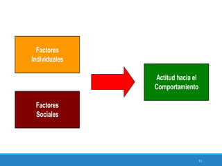11
Factores
Sociales
Factores
Individuales
Actitud hacia el
Comportamiento
 