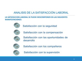 15
ANALISIS DE LA SATISFACCIÓN LABORAL
LA SATISFACCION LABORAL SE PUEDE DESCOMPONER EN LAS SIGUIENTES
MANIFESTACIONES:
 