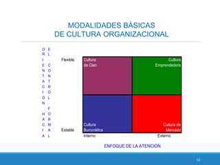 52
MODALIDADES BÁSICAS
DE CULTURA ORGANIZACIONAL
O E
R L
I Flexible Cultura Cultura
E C de Clan Emprendedora
N O
T N
A T
C R
I O
Ó L
N
F
H O
A R
C M Cultura Cultura de
I A Estable Burocrática Mercado
A L Interno Externo
ENFOQUE DE LA ATENCIÓN
 