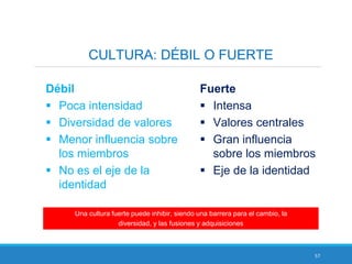 57
CULTURA: DÉBIL O FUERTE
Débil
 Poca intensidad
 Diversidad de valores
 Menor influencia sobre
los miembros
 No es el eje de la
identidad
Fuerte
 Intensa
 Valores centrales
 Gran influencia
sobre los miembros
 Eje de la identidad
Una cultura fuerte puede inhibir, siendo una barrera para el cambio, la
diversidad, y las fusiones y adquisiciones
 