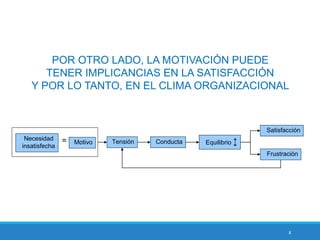8
POR OTRO LADO, LA MOTIVACIÓN PUEDE
TENER IMPLICANCIAS EN LA SATISFACCIÓN
Y POR LO TANTO, EN EL CLIMA ORGANIZACIONAL
Tensión Conducta
Satisfacción
Frustración
Equilibrio ↕Motivo
Necesidad
insatisfecha
=
 
