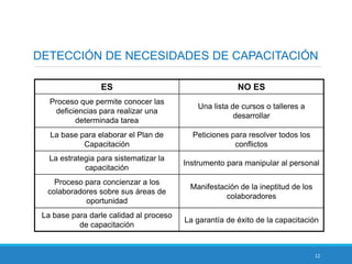 12
DETECCIÓN DE NECESIDADES DE CAPACITACIÓN
ES NO ES
Proceso que permite conocer las
deficiencias para realizar una
determinada tarea
Una lista de cursos o talleres a
desarrollar
La base para elaborar el Plan de
Capacitación
Peticiones para resolver todos los
conflictos
La estrategia para sistematizar la
capacitación
Instrumento para manipular al personal
Proceso para concienzar a los
colaboradores sobre sus áreas de
oportunidad
Manifestación de la ineptitud de los
colaboradores
La base para darle calidad al proceso
de capacitación
La garantía de éxito de la capacitación
 