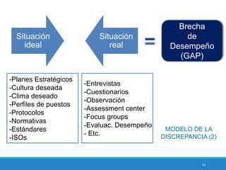 15
-Entrevistas
-Cuestionarios
-Observación
-Assessment center
-Focus groups
-Evaluac. Desempeño
- Etc.
-Planes Estratégicos
-Cultura deseada
-Clima deseado
-Perfiles de puestos
-Protocolos
-Normativas
-Estándares
-ISOs
MODELO DE LA
DISCREPANCIA (2)
Situación
ideal
Situación
real
Brecha
de
Desempeño
(GAP)
 