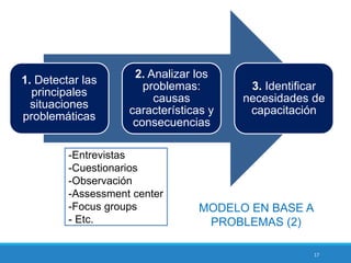 17
1. Detectar las
principales
situaciones
problemáticas
2. Analizar los
problemas:
causas
características y
consecuencias
3. Identificar
necesidades de
capacitación
-Entrevistas
-Cuestionarios
-Observación
-Assessment center
-Focus groups
- Etc.
MODELO EN BASE A
PROBLEMAS (2)
 