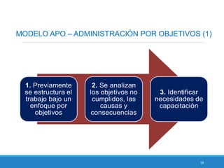 18
MODELO APO – ADMINISTRACIÓN POR OBJETIVOS (1)
 