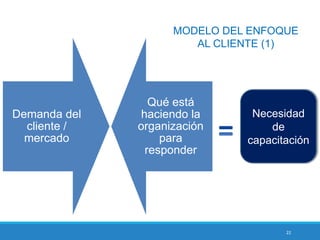 22
Demanda del
cliente /
mercado
Qué está
haciendo la
organización
para
responder
Necesidad
de
capacitación
MODELO DEL ENFOQUE
AL CLIENTE (1)
 