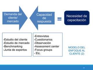 23
-Entrevistas
-Cuestionarios
-Observación
-Assessment center
-Focus groups
- Etc.
-Estudio del cliente
-Estudio de mercado
-Benchmarking
-Junta de expertos
Demanda del
cliente/
mercado
Capacidad
de
respuesta
Necesidad de
capacitación
MODELO DEL
ENFOQUE AL
CLIENTE (2)
 