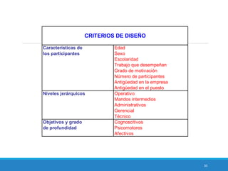 30
Características de Edad
los participantes Sexo
Escolaridad
Trabajo que desempeñan
Grado de motivación
Número de participantes
Antigüedad en la empresa
Antigüedad en el puesto
Niveles jerárquicos Operativo
Mandos intermedios
Administrativos
Gerencial
Técnico
Objetivos y grado Cognoscitivos
de profundidad Psicomotores
Afectivos
CRITERIOS DE DISEÑO
 