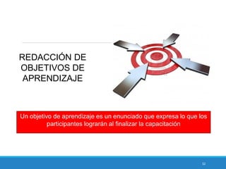 32
REDACCIÓN DE
OBJETIVOS DE
APRENDIZAJE
Un objetivo de aprendizaje es un enunciado que expresa lo que los
participantes lograrán al finalizar la capacitación
 