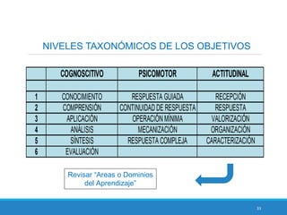33
NIVELES TAXONÓMICOS DE LOS OBJETIVOS
Revisar “Areas o Dominios
del Aprendizaje”
 
