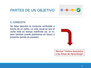 38
PARTES DE UN OBJETIVO
2. CONDUCTA
Se debe describir la conducta verificable a
través de un verbo. Lo más usual es que el
verbo esté en tiempo indefinido (ar, er ir),
pero también puede plantearse en futuro o
presente (jamás en pasado).
Revisar “Verbos Asociados
a las Áreas de Aprendizaje”
 