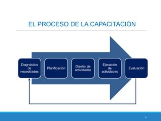 4
EL PROCESO DE LA CAPACITACIÓN
 