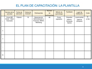 41
EL PLAN DE CAPACITACIÓN: LA PLANTILLA
Nombre de la
actividad
Fecha de
ejecución
Horas de
duración
Participantes
Número
de
participantes
Método de
aprendizaje
Facilitador Lugar de
realización
Costo
1
Curso MS
Excel – Nivel
Avanzado
Febrero 18 Gerencias de:
Administración y
Finanzas, RRHH,
Marketing
48 Curso
expositivo
Expositor
externo:
Fernando
García
Local central
(sala de
cómputo)
S/.
2,700
2
3
...
50
 