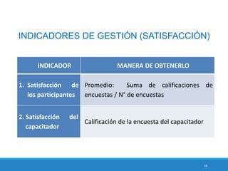 54
INDICADORES DE GESTIÓN (SATISFACCIÓN)
INDICADOR MANERA DE OBTENERLO
1. Satisfacción de
los participantes
Promedio: Suma de calificaciones de
encuestas / N° de encuestas
2. Satisfacción del
capacitador
Calificación de la encuesta del capacitador
 