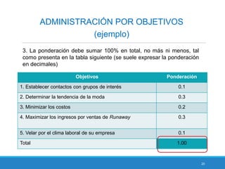20
ADMINISTRACIÓN POR OBJETIVOS
(ejemplo)
Objetivos Ponderación
1. Establecer contactos con grupos de interés 0.1
2. Determinar la tendencia de la moda 0.3
3. Minimizar los costos 0.2
4. Maximizar los ingresos por ventas de Runaway 0.3
5. Velar por el clima laboral de su empresa 0.1
Total 1.00
3. La ponderación debe sumar 100% en total, no más ni menos, tal
como presenta en la tabla siguiente (se suele expresar la ponderación
en decimales)
 