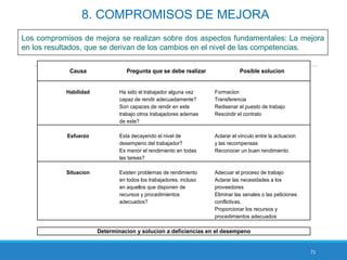 71
8. COMPROMISOS DE MEJORA
Los compromisos de mejora se realizan sobre dos aspectos fundamentales: La mejora
en los resultados, que se derivan de los cambios en el nivel de las competencias.
Causa Pregunta que se debe realizar Posible solucion
Habilidad Ha sido el trabajador alguna vez Formacion
capaz de rendir adecuadamente? Transferencia
Son capaces de rendir en este Redisenar el puesto de trabajo
trabajo otros trabajadores ademas Rescindir el contrato
de este?
Esfuerzo Esta decayendo el nivel de Aclarar el vinculo entre la actuacion
desempeno del trabajador? y las recompensas
Es menor el rendimiento en todas Reconocer un buen rendimiento
las tareas?
Situacion Existen problemas de rendimiento Adecuar el proceso de trabajo
en todos los trabajadores, incluso Aclarar las necesidades a los
en aquellos que disponen de proveedores
recursos y procedimientos Eliminar las senales o las peticiones
adecuados? conflictivas.
Proporcionar los recursos y
procedimientos adecuados
Determinacion y solucion a deficiencias en el desempeno
 