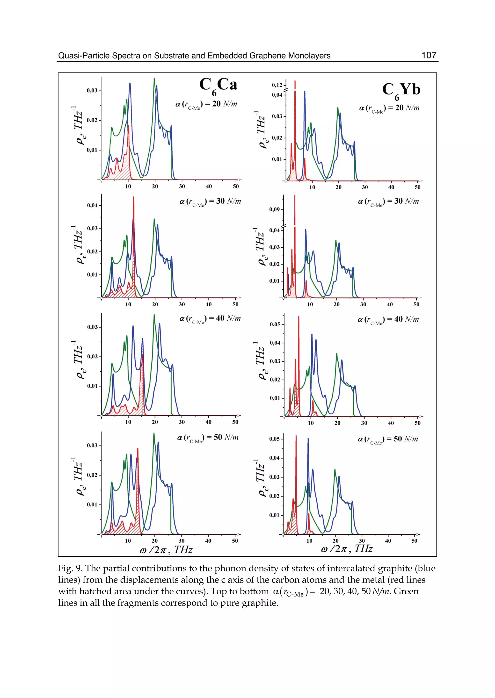 Quasi-Particle Spectra on Substrate and Embedded Graphene Monolayers 107
Fig. 9. The partial contributions to the phonon density of states of intercalated graphite (blue
lines) from the displacements along the c axis of the carbon atoms and the metal (red lines
with hatched area under the curves). Top to bottom ( )C-Merα = 20, 30, 40, 50 N/m. Green
lines in all the fragments correspond to pure graphite.
 