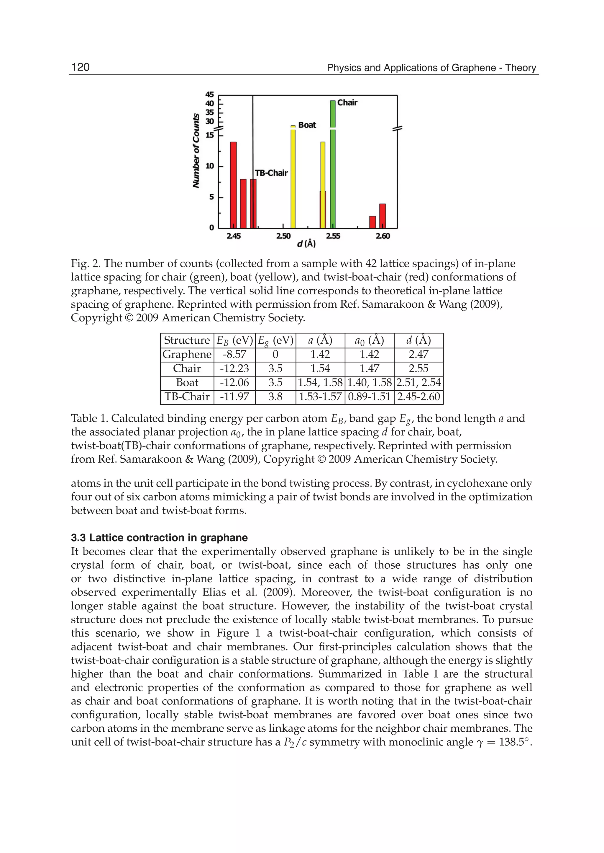 Fig. 2. The number of counts (collected from a sample with 42 lattice spacings) of in-plane
lattice spacing for chair (green), boat (yellow), and twist-boat-chair (red) conformations of
graphane, respectively. The vertical solid line corresponds to theoretical in-plane lattice
spacing of graphene. Reprinted with permission from Ref. Samarakoon & Wang (2009),
Copyright © 2009 American Chemistry Society.
Structure EB (eV) Eg (eV) a (Å) a0 (Å) d (Å)
Graphene -8.57 0 1.42 1.42 2.47
Chair -12.23 3.5 1.54 1.47 2.55
Boat -12.06 3.5 1.54, 1.58 1.40, 1.58 2.51, 2.54
TB-Chair -11.97 3.8 1.53-1.57 0.89-1.51 2.45-2.60
Table 1. Calculated binding energy per carbon atom EB, band gap Eg, the bond length a and
the associated planar projection a0, the in plane lattice spacing d for chair, boat,
twist-boat(TB)-chair conformations of graphane, respectively. Reprinted with permission
from Ref. Samarakoon & Wang (2009), Copyright © 2009 American Chemistry Society.
atoms in the unit cell participate in the bond twisting process. By contrast, in cyclohexane only
four out of six carbon atoms mimicking a pair of twist bonds are involved in the optimization
between boat and twist-boat forms.
3.3 Lattice contraction in graphane
It becomes clear that the experimentally observed graphane is unlikely to be in the single
crystal form of chair, boat, or twist-boat, since each of those structures has only one
or two distinctive in-plane lattice spacing, in contrast to a wide range of distribution
observed experimentally Elias et al. (2009). Moreover, the twist-boat conﬁguration is no
longer stable against the boat structure. However, the instability of the twist-boat crystal
structure does not preclude the existence of locally stable twist-boat membranes. To pursue
this scenario, we show in Figure 1 a twist-boat-chair conﬁguration, which consists of
adjacent twist-boat and chair membranes. Our ﬁrst-principles calculation shows that the
twist-boat-chair conﬁguration is a stable structure of graphane, although the energy is slightly
higher than the boat and chair conformations. Summarized in Table I are the structural
and electronic properties of the conformation as compared to those for graphene as well
as chair and boat conformations of graphane. It is worth noting that in the twist-boat-chair
conﬁguration, locally stable twist-boat membranes are favored over boat ones since two
carbon atoms in the membrane serve as linkage atoms for the neighbor chair membranes. The
unit cell of twist-boat-chair structure has a P2/c symmetry with monoclinic angle = 138.5 .
120 Physics and Applications of Graphene - Theory
 