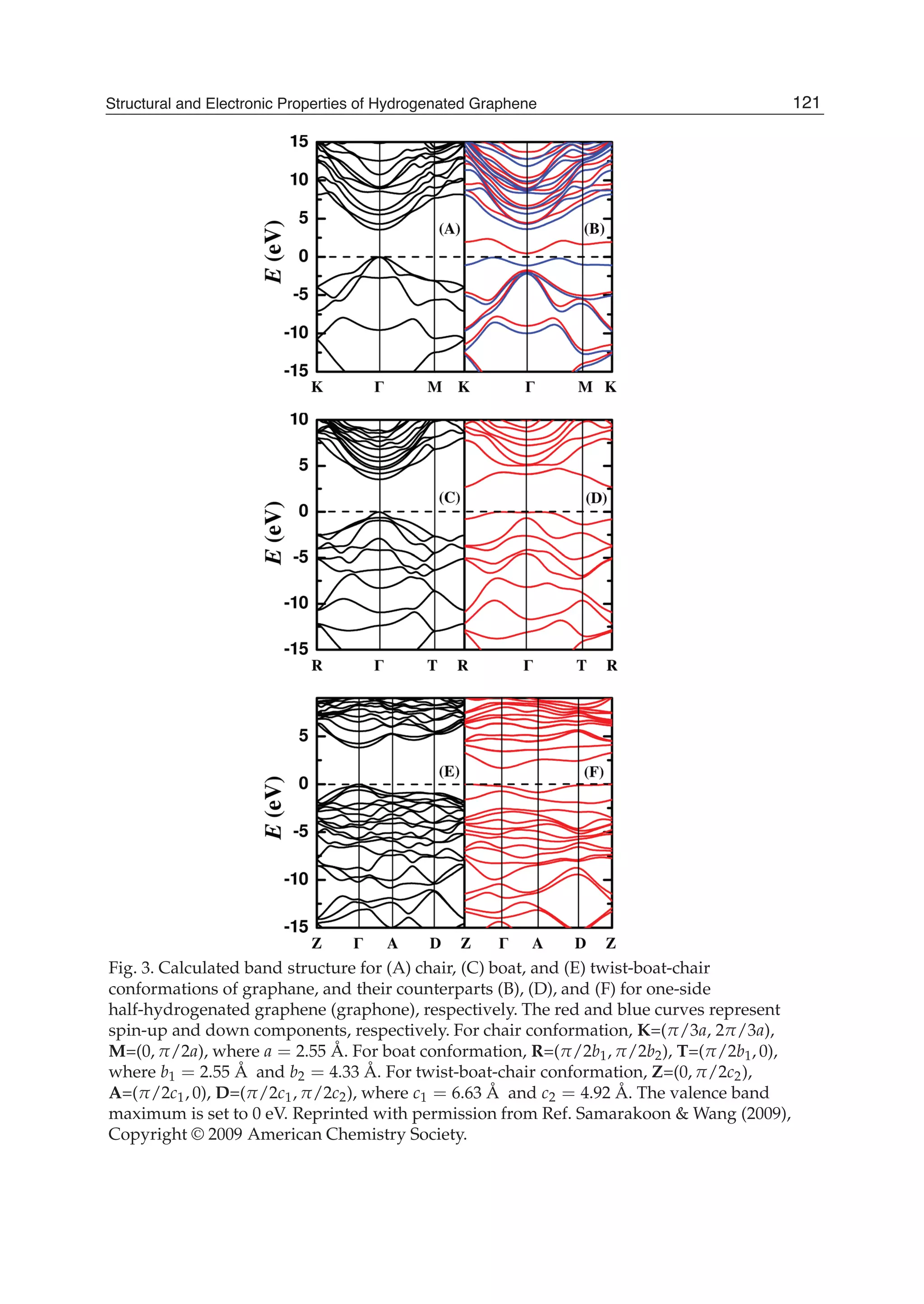 Fig. 3. Calculated band structure for (A) chair, (C) boat, and (E) twist-boat-chair
conformations of graphane, and their counterparts (B), (D), and (F) for one-side
half-hydrogenated graphene (graphone), respectively. The red and blue curves represent
spin-up and down components, respectively. For chair conformation, K=( /3a, 2 /3a),
M=(0, /2a), where a = 2.55 Å. For boat conformation, R=( /2b1, /2b2), T=( /2b1, 0),
where b1 = 2.55 Å and b2 = 4.33 Å. For twist-boat-chair conformation, Z=(0, /2c2),
A=( /2c1, 0), D=( /2c1, /2c2), where c1 = 6.63 Å and c2 = 4.92 Å. The valence band
maximum is set to 0 eV. Reprinted with permission from Ref. Samarakoon & Wang (2009),
Copyright © 2009 American Chemistry Society.
121Structural and Electronic Properties of Hydrogenated Graphene
 