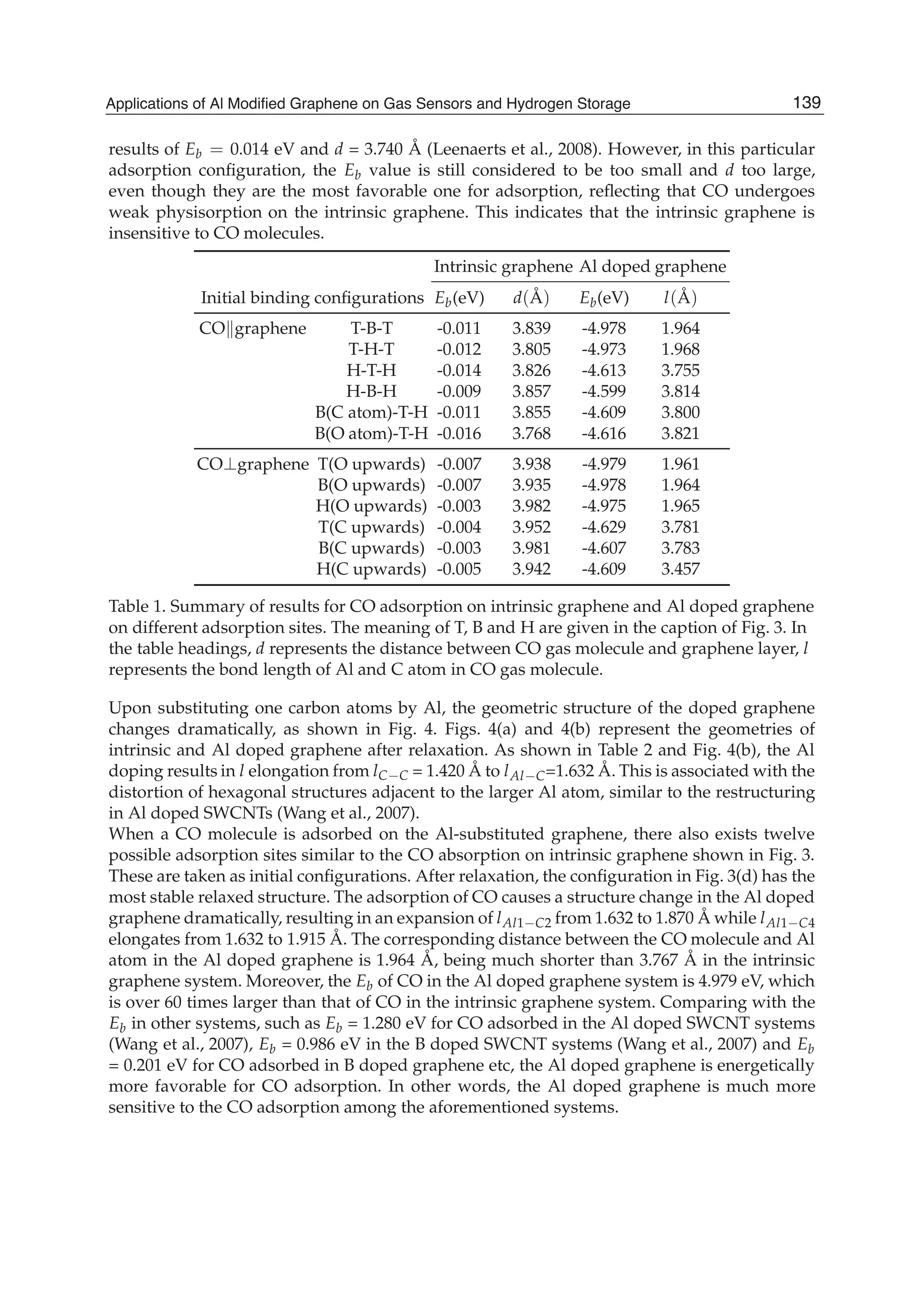results of Eb = 0.014 eV and d = 3.740 Å (Leenaerts et al., 2008). However, in this particular
adsorption conﬁguration, the Eb value is still considered to be too small and d too large,
even though they are the most favorable one for adsorption, reﬂecting that CO undergoes
weak physisorption on the intrinsic graphene. This indicates that the intrinsic graphene is
insensitive to CO molecules.
Intrinsic graphene Al doped graphene
Initial binding conﬁgurations Eb(eV) d(Å) Eb(eV) l(Å)
CO graphene T-B-T -0.011 3.839 -4.978 1.964
T-H-T -0.012 3.805 -4.973 1.968
H-T-H -0.014 3.826 -4.613 3.755
H-B-H -0.009 3.857 -4.599 3.814
B(C atom)-T-H -0.011 3.855 -4.609 3.800
B(O atom)-T-H -0.016 3.768 -4.616 3.821
CO graphene T(O upwards) -0.007 3.938 -4.979 1.961
B(O upwards) -0.007 3.935 -4.978 1.964
H(O upwards) -0.003 3.982 -4.975 1.965
T(C upwards) -0.004 3.952 -4.629 3.781
B(C upwards) -0.003 3.981 -4.607 3.783
H(C upwards) -0.005 3.942 -4.609 3.457
Table 1. Summary of results for CO adsorption on intrinsic graphene and Al doped graphene
on different adsorption sites. The meaning of T, B and H are given in the caption of Fig. 3. In
the table headings, d represents the distance between CO gas molecule and graphene layer, l
represents the bond length of Al and C atom in CO gas molecule.
Upon substituting one carbon atoms by Al, the geometric structure of the doped graphene
changes dramatically, as shown in Fig. 4. Figs. 4(a) and 4(b) represent the geometries of
intrinsic and Al doped graphene after relaxation. As shown in Table 2 and Fig. 4(b), the Al
doping results in l elongation from lC C = 1.420 Å to lAl C=1.632 Å. This is associated with the
distortion of hexagonal structures adjacent to the larger Al atom, similar to the restructuring
in Al doped SWCNTs (Wang et al., 2007).
When a CO molecule is adsorbed on the Al-substituted graphene, there also exists twelve
possible adsorption sites similar to the CO absorption on intrinsic graphene shown in Fig. 3.
These are taken as initial conﬁgurations. After relaxation, the conﬁguration in Fig. 3(d) has the
most stable relaxed structure. The adsorption of CO causes a structure change in the Al doped
graphene dramatically, resulting in an expansion of lAl1 C2 from 1.632 to 1.870 Å while lAl1 C4
elongates from 1.632 to 1.915 Å. The corresponding distance between the CO molecule and Al
atom in the Al doped graphene is 1.964 Å, being much shorter than 3.767 Å in the intrinsic
graphene system. Moreover, the Eb of CO in the Al doped graphene system is 4.979 eV, which
is over 60 times larger than that of CO in the intrinsic graphene system. Comparing with the
Eb in other systems, such as Eb = 1.280 eV for CO adsorbed in the Al doped SWCNT systems
(Wang et al., 2007), Eb = 0.986 eV in the B doped SWCNT systems (Wang et al., 2007) and Eb
= 0.201 eV for CO adsorbed in B doped graphene etc, the Al doped graphene is energetically
more favorable for CO adsorption. In other words, the Al doped graphene is much more
sensitive to the CO adsorption among the aforementioned systems.
139Applications of Al Modified Graphene on Gas Sensors and Hydrogen Storage
 