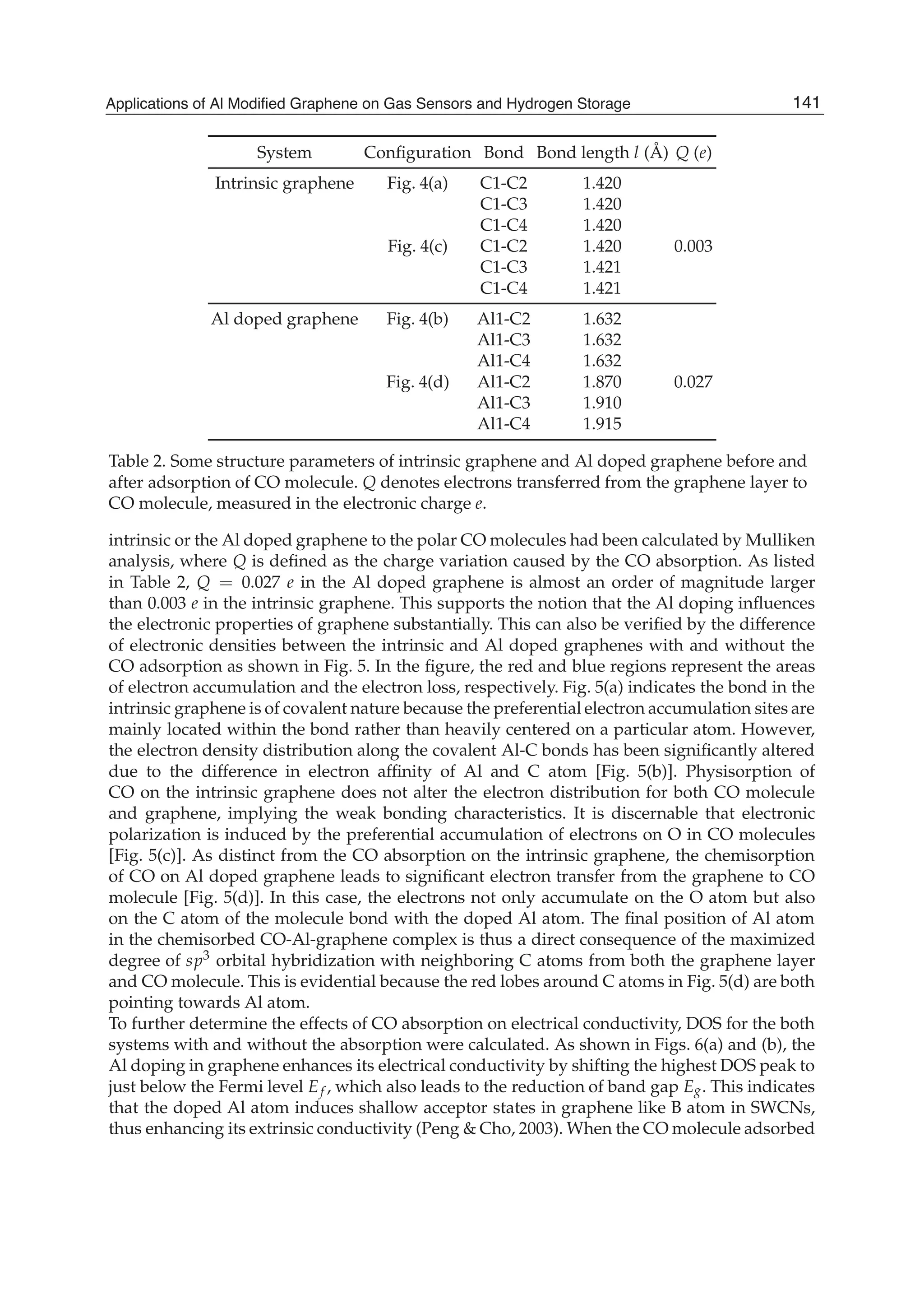 System Conﬁguration Bond Bond length l (Å) Q (e)
Intrinsic graphene Fig. 4(a) C1-C2 1.420
C1-C3 1.420
C1-C4 1.420
Fig. 4(c) C1-C2 1.420 0.003
C1-C3 1.421
C1-C4 1.421
Al doped graphene Fig. 4(b) Al1-C2 1.632
Al1-C3 1.632
Al1-C4 1.632
Fig. 4(d) Al1-C2 1.870 0.027
Al1-C3 1.910
Al1-C4 1.915
Table 2. Some structure parameters of intrinsic graphene and Al doped graphene before and
after adsorption of CO molecule. Q denotes electrons transferred from the graphene layer to
CO molecule, measured in the electronic charge e.
intrinsic or the Al doped graphene to the polar CO molecules had been calculated by Mulliken
analysis, where Q is deﬁned as the charge variation caused by the CO absorption. As listed
in Table 2, Q = 0.027 e in the Al doped graphene is almost an order of magnitude larger
than 0.003 e in the intrinsic graphene. This supports the notion that the Al doping inﬂuences
the electronic properties of graphene substantially. This can also be veriﬁed by the difference
of electronic densities between the intrinsic and Al doped graphenes with and without the
CO adsorption as shown in Fig. 5. In the ﬁgure, the red and blue regions represent the areas
of electron accumulation and the electron loss, respectively. Fig. 5(a) indicates the bond in the
intrinsic graphene is of covalent nature because the preferential electron accumulation sites are
mainly located within the bond rather than heavily centered on a particular atom. However,
the electron density distribution along the covalent Al-C bonds has been signiﬁcantly altered
due to the difference in electron afﬁnity of Al and C atom [Fig. 5(b)]. Physisorption of
CO on the intrinsic graphene does not alter the electron distribution for both CO molecule
and graphene, implying the weak bonding characteristics. It is discernable that electronic
polarization is induced by the preferential accumulation of electrons on O in CO molecules
[Fig. 5(c)]. As distinct from the CO absorption on the intrinsic graphene, the chemisorption
of CO on Al doped graphene leads to signiﬁcant electron transfer from the graphene to CO
molecule [Fig. 5(d)]. In this case, the electrons not only accumulate on the O atom but also
on the C atom of the molecule bond with the doped Al atom. The ﬁnal position of Al atom
in the chemisorbed CO-Al-graphene complex is thus a direct consequence of the maximized
degree of sp3 orbital hybridization with neighboring C atoms from both the graphene layer
and CO molecule. This is evidential because the red lobes around C atoms in Fig. 5(d) are both
pointing towards Al atom.
To further determine the effects of CO absorption on electrical conductivity, DOS for the both
systems with and without the absorption were calculated. As shown in Figs. 6(a) and (b), the
Al doping in graphene enhances its electrical conductivity by shifting the highest DOS peak to
just below the Fermi level Ef , which also leads to the reduction of band gap Eg. This indicates
that the doped Al atom induces shallow acceptor states in graphene like B atom in SWCNs,
thus enhancing its extrinsic conductivity (Peng & Cho, 2003). When the CO molecule adsorbed
141Applications of Al Modified Graphene on Gas Sensors and Hydrogen Storage
 