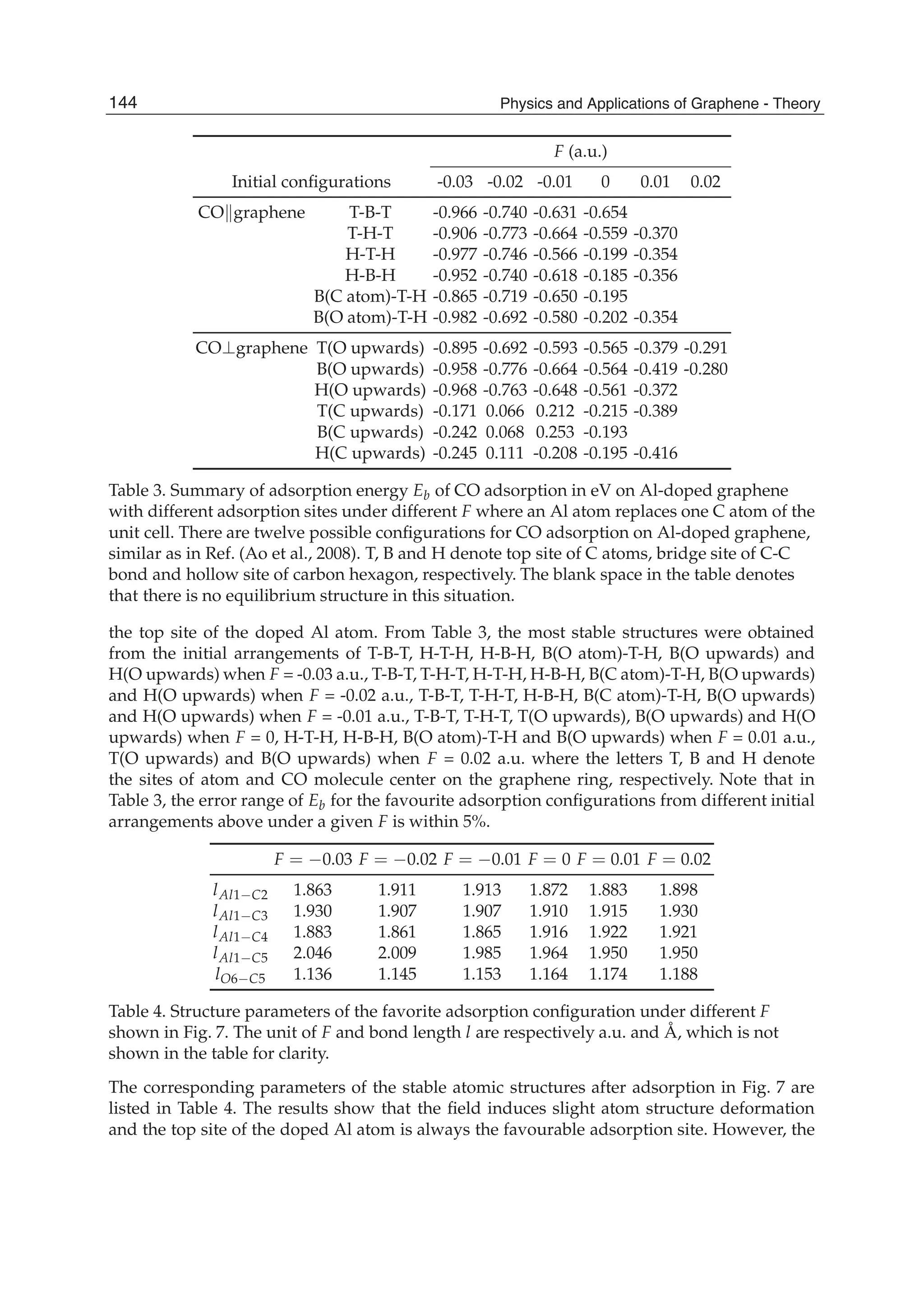 F (a.u.)
Initial conﬁgurations -0.03 -0.02 -0.01 0 0.01 0.02
CO graphene T-B-T -0.966 -0.740 -0.631 -0.654
T-H-T -0.906 -0.773 -0.664 -0.559 -0.370
H-T-H -0.977 -0.746 -0.566 -0.199 -0.354
H-B-H -0.952 -0.740 -0.618 -0.185 -0.356
B(C atom)-T-H -0.865 -0.719 -0.650 -0.195
B(O atom)-T-H -0.982 -0.692 -0.580 -0.202 -0.354
CO graphene T(O upwards) -0.895 -0.692 -0.593 -0.565 -0.379 -0.291
B(O upwards) -0.958 -0.776 -0.664 -0.564 -0.419 -0.280
H(O upwards) -0.968 -0.763 -0.648 -0.561 -0.372
T(C upwards) -0.171 0.066 0.212 -0.215 -0.389
B(C upwards) -0.242 0.068 0.253 -0.193
H(C upwards) -0.245 0.111 -0.208 -0.195 -0.416
Table 3. Summary of adsorption energy Eb of CO adsorption in eV on Al-doped graphene
with different adsorption sites under different F where an Al atom replaces one C atom of the
unit cell. There are twelve possible conﬁgurations for CO adsorption on Al-doped graphene,
similar as in Ref. (Ao et al., 2008). T, B and H denote top site of C atoms, bridge site of C-C
bond and hollow site of carbon hexagon, respectively. The blank space in the table denotes
that there is no equilibrium structure in this situation.
the top site of the doped Al atom. From Table 3, the most stable structures were obtained
from the initial arrangements of T-B-T, H-T-H, H-B-H, B(O atom)-T-H, B(O upwards) and
H(O upwards) when F = -0.03 a.u., T-B-T, T-H-T, H-T-H, H-B-H, B(C atom)-T-H, B(O upwards)
and H(O upwards) when F = -0.02 a.u., T-B-T, T-H-T, H-B-H, B(C atom)-T-H, B(O upwards)
and H(O upwards) when F = -0.01 a.u., T-B-T, T-H-T, T(O upwards), B(O upwards) and H(O
upwards) when F = 0, H-T-H, H-B-H, B(O atom)-T-H and B(O upwards) when F = 0.01 a.u.,
T(O upwards) and B(O upwards) when F = 0.02 a.u. where the letters T, B and H denote
the sites of atom and CO molecule center on the graphene ring, respectively. Note that in
Table 3, the error range of Eb for the favourite adsorption conﬁgurations from different initial
arrangements above under a given F is within 5%.
F = 0.03 F = 0.02 F = 0.01 F = 0 F = 0.01 F = 0.02
lAl1 C2 1.863 1.911 1.913 1.872 1.883 1.898
lAl1 C3 1.930 1.907 1.907 1.910 1.915 1.930
lAl1 C4 1.883 1.861 1.865 1.916 1.922 1.921
lAl1 C5 2.046 2.009 1.985 1.964 1.950 1.950
lO6 C5 1.136 1.145 1.153 1.164 1.174 1.188
Table 4. Structure parameters of the favorite adsorption conﬁguration under different F
shown in Fig. 7. The unit of F and bond length l are respectively a.u. and Å, which is not
shown in the table for clarity.
The corresponding parameters of the stable atomic structures after adsorption in Fig. 7 are
listed in Table 4. The results show that the ﬁeld induces slight atom structure deformation
and the top site of the doped Al atom is always the favourable adsorption site. However, the
144 Physics and Applications of Graphene - Theory
 