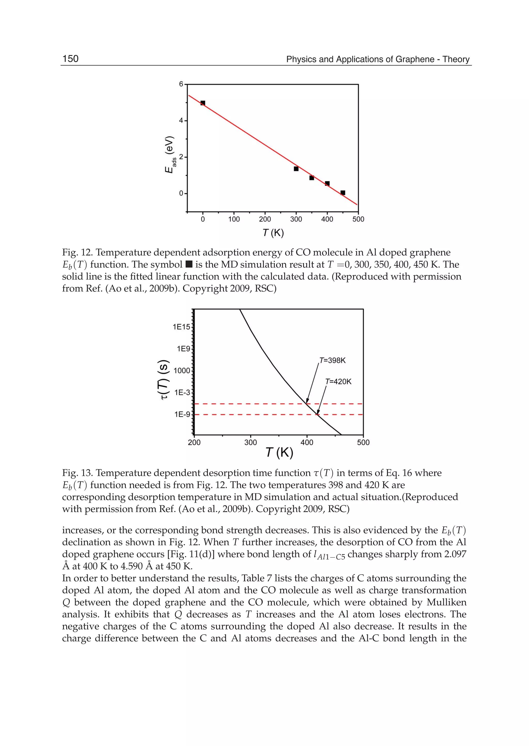 Fig. 12. Temperature dependent adsorption energy of CO molecule in Al doped graphene
Eb(T) function. The symbol is the MD simulation result at T =0, 300, 350, 400, 450 K. The
solid line is the ﬁtted linear function with the calculated data. (Reproduced with permission
from Ref. (Ao et al., 2009b). Copyright 2009, RSC)
Fig. 13. Temperature dependent desorption time function (T) in terms of Eq. 16 where
Eb(T) function needed is from Fig. 12. The two temperatures 398 and 420 K are
corresponding desorption temperature in MD simulation and actual situation.(Reproduced
with permission from Ref. (Ao et al., 2009b). Copyright 2009, RSC)
increases, or the corresponding bond strength decreases. This is also evidenced by the Eb(T)
declination as shown in Fig. 12. When T further increases, the desorption of CO from the Al
doped graphene occurs [Fig. 11(d)] where bond length of lAl1 C5 changes sharply from 2.097
Å at 400 K to 4.590 Å at 450 K.
In order to better understand the results, Table 7 lists the charges of C atoms surrounding the
doped Al atom, the doped Al atom and the CO molecule as well as charge transformation
Q between the doped graphene and the CO molecule, which were obtained by Mulliken
analysis. It exhibits that Q decreases as T increases and the Al atom loses electrons. The
negative charges of the C atoms surrounding the doped Al also decrease. It results in the
charge difference between the C and Al atoms decreases and the Al-C bond length in the
150 Physics and Applications of Graphene - Theory
 