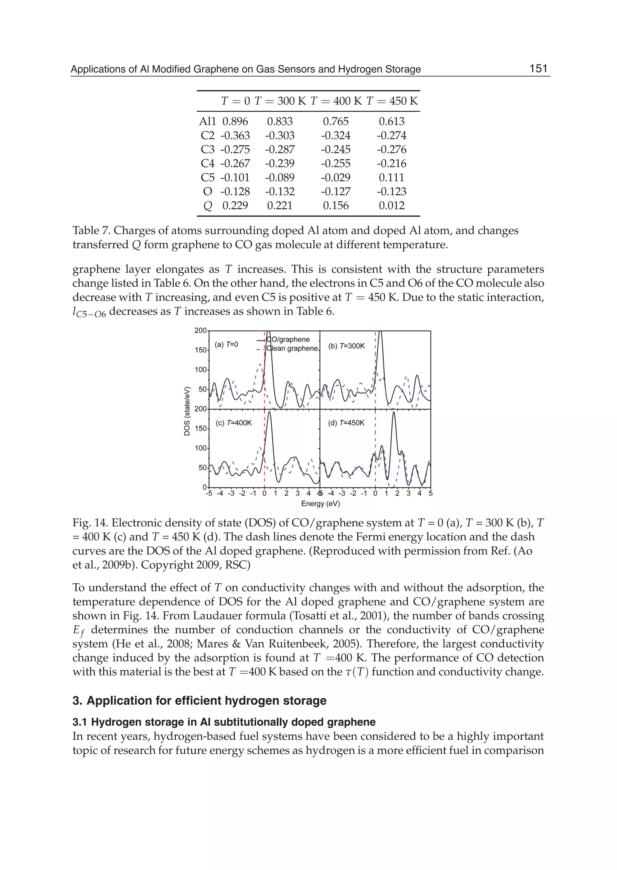 T = 0 T = 300 K T = 400 K T = 450 K
Al1 0.896 0.833 0.765 0.613
C2 -0.363 -0.303 -0.324 -0.274
C3 -0.275 -0.287 -0.245 -0.276
C4 -0.267 -0.239 -0.255 -0.216
C5 -0.101 -0.089 -0.029 0.111
O -0.128 -0.132 -0.127 -0.123
Q 0.229 0.221 0.156 0.012
Table 7. Charges of atoms surrounding doped Al atom and doped Al atom, and changes
transferred Q form graphene to CO gas molecule at different temperature.
graphene layer elongates as T increases. This is consistent with the structure parameters
change listed in Table 6. On the other hand, the electrons in C5 and O6 of the CO molecule also
decrease with T increasing, and even C5 is positive at T = 450 K. Due to the static interaction,
lC5 O6 decreases as T increases as shown in Table 6.
Fig. 14. Electronic density of state (DOS) of CO/graphene system at T = 0 (a), T = 300 K (b), T
= 400 K (c) and T = 450 K (d). The dash lines denote the Fermi energy location and the dash
curves are the DOS of the Al doped graphene. (Reproduced with permission from Ref. (Ao
et al., 2009b). Copyright 2009, RSC)
To understand the effect of T on conductivity changes with and without the adsorption, the
temperature dependence of DOS for the Al doped graphene and CO/graphene system are
shown in Fig. 14. From Laudauer formula (Tosatti et al., 2001), the number of bands crossing
Ef determines the number of conduction channels or the conductivity of CO/graphene
system (He et al., 2008; Mares & Van Ruitenbeek, 2005). Therefore, the largest conductivity
change induced by the adsorption is found at T =400 K. The performance of CO detection
with this material is the best at T =400 K based on the (T) function and conductivity change.
3. Application for efﬁcient hydrogen storage
3.1 Hydrogen storage in Al subtitutionally doped graphene
In recent years, hydrogen-based fuel systems have been considered to be a highly important
topic of research for future energy schemes as hydrogen is a more efﬁcient fuel in comparison
151Applications of Al Modified Graphene on Gas Sensors and Hydrogen Storage
 