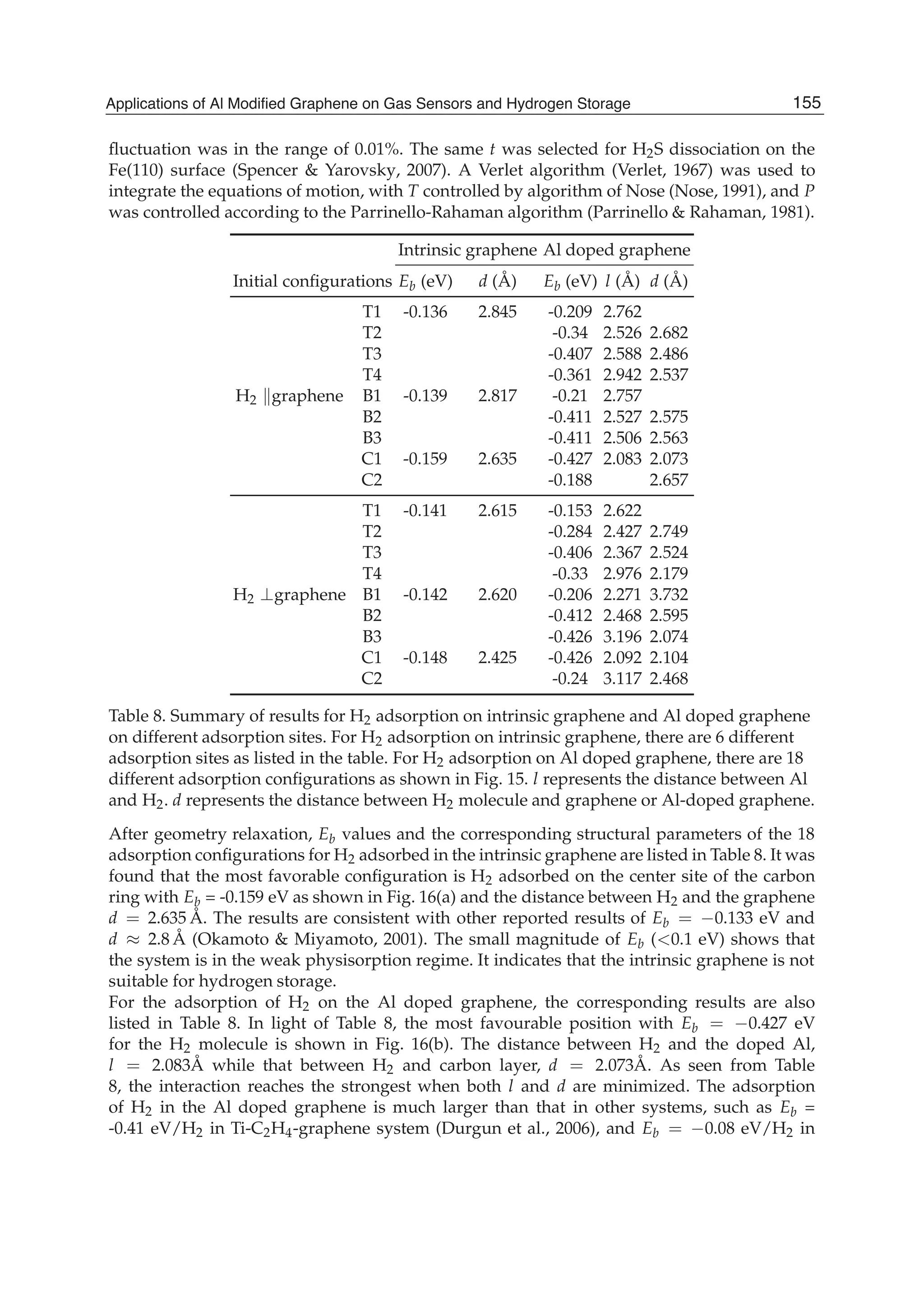ﬂuctuation was in the range of 0.01%. The same t was selected for H2S dissociation on the
Fe(110) surface (Spencer & Yarovsky, 2007). A Verlet algorithm (Verlet, 1967) was used to
integrate the equations of motion, with T controlled by algorithm of Nose (Nose, 1991), and P
was controlled according to the Parrinello-Rahaman algorithm (Parrinello & Rahaman, 1981).
Intrinsic graphene Al doped graphene
Initial conﬁgurations Eb (eV) d (Å) Eb (eV) l (Å) d (Å)
T1 -0.136 2.845 -0.209 2.762
T2 -0.34 2.526 2.682
T3 -0.407 2.588 2.486
T4 -0.361 2.942 2.537
H2 graphene B1 -0.139 2.817 -0.21 2.757
B2 -0.411 2.527 2.575
B3 -0.411 2.506 2.563
C1 -0.159 2.635 -0.427 2.083 2.073
C2 -0.188 2.657
T1 -0.141 2.615 -0.153 2.622
T2 -0.284 2.427 2.749
T3 -0.406 2.367 2.524
T4 -0.33 2.976 2.179
H2 graphene B1 -0.142 2.620 -0.206 2.271 3.732
B2 -0.412 2.468 2.595
B3 -0.426 3.196 2.074
C1 -0.148 2.425 -0.426 2.092 2.104
C2 -0.24 3.117 2.468
Table 8. Summary of results for H2 adsorption on intrinsic graphene and Al doped graphene
on different adsorption sites. For H2 adsorption on intrinsic graphene, there are 6 different
adsorption sites as listed in the table. For H2 adsorption on Al doped graphene, there are 18
different adsorption conﬁgurations as shown in Fig. 15. l represents the distance between Al
and H2. d represents the distance between H2 molecule and graphene or Al-doped graphene.
After geometry relaxation, Eb values and the corresponding structural parameters of the 18
adsorption conﬁgurations for H2 adsorbed in the intrinsic graphene are listed in Table 8. It was
found that the most favorable conﬁguration is H2 adsorbed on the center site of the carbon
ring with Eb = -0.159 eV as shown in Fig. 16(a) and the distance between H2 and the graphene
d = 2.635 Å. The results are consistent with other reported results of Eb = 0.133 eV and
d 2.8 Å (Okamoto & Miyamoto, 2001). The small magnitude of Eb ( 0.1 eV) shows that
the system is in the weak physisorption regime. It indicates that the intrinsic graphene is not
suitable for hydrogen storage.
For the adsorption of H2 on the Al doped graphene, the corresponding results are also
listed in Table 8. In light of Table 8, the most favourable position with Eb = 0.427 eV
for the H2 molecule is shown in Fig. 16(b). The distance between H2 and the doped Al,
l = 2.083Å while that between H2 and carbon layer, d = 2.073Å. As seen from Table
8, the interaction reaches the strongest when both l and d are minimized. The adsorption
of H2 in the Al doped graphene is much larger than that in other systems, such as Eb =
-0.41 eV/H2 in Ti-C2H4-graphene system (Durgun et al., 2006), and Eb = 0.08 eV/H2 in
155Applications of Al Modified Graphene on Gas Sensors and Hydrogen Storage
 