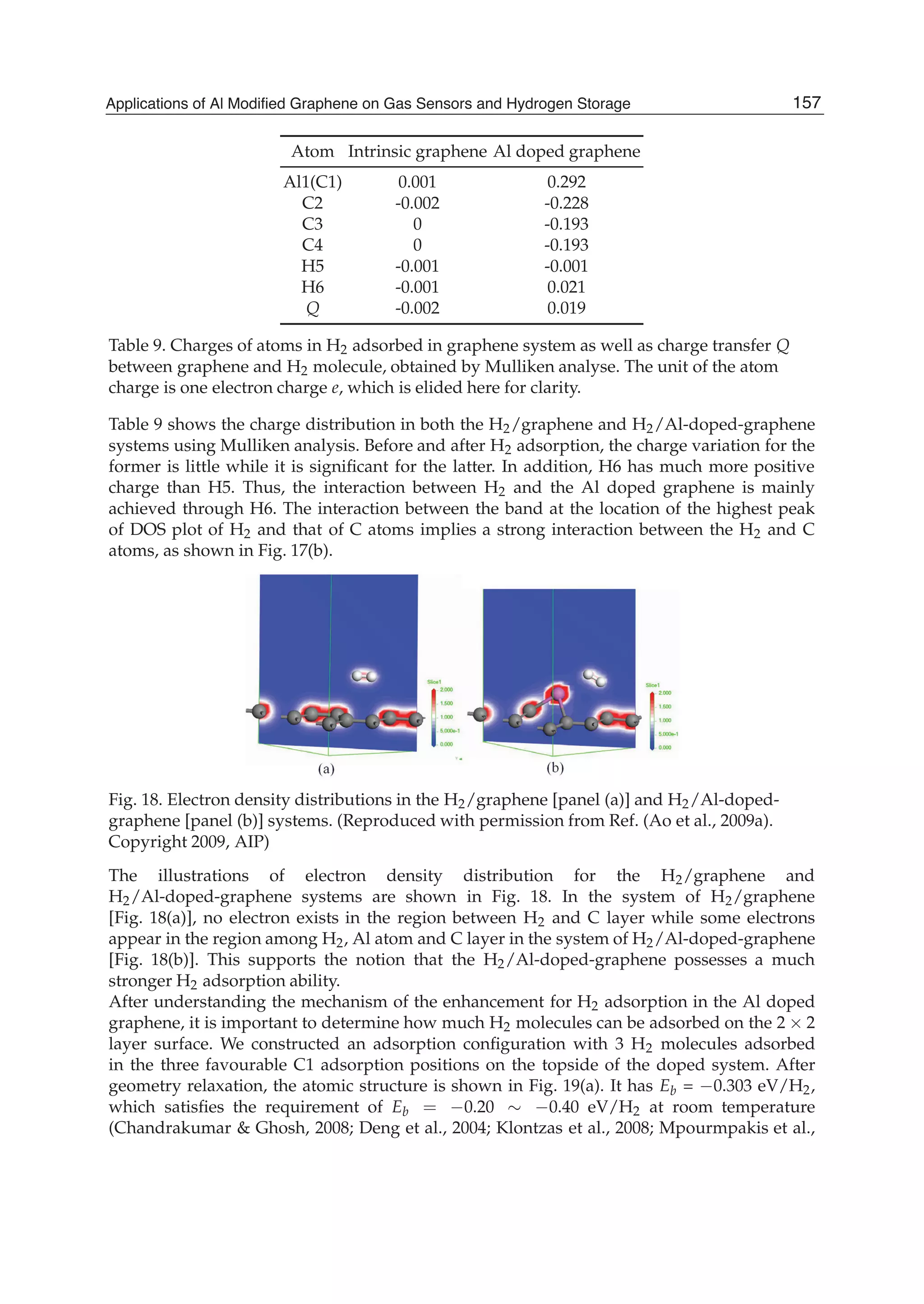 Atom Intrinsic graphene Al doped graphene
Al1(C1) 0.001 0.292
C2 -0.002 -0.228
C3 0 -0.193
C4 0 -0.193
H5 -0.001 -0.001
H6 -0.001 0.021
Q -0.002 0.019
Table 9. Charges of atoms in H2 adsorbed in graphene system as well as charge transfer Q
between graphene and H2 molecule, obtained by Mulliken analyse. The unit of the atom
charge is one electron charge e, which is elided here for clarity.
Table 9 shows the charge distribution in both the H2/graphene and H2/Al-doped-graphene
systems using Mulliken analysis. Before and after H2 adsorption, the charge variation for the
former is little while it is signiﬁcant for the latter. In addition, H6 has much more positive
charge than H5. Thus, the interaction between H2 and the Al doped graphene is mainly
achieved through H6. The interaction between the band at the location of the highest peak
of DOS plot of H2 and that of C atoms implies a strong interaction between the H2 and C
atoms, as shown in Fig. 17(b).
Fig. 18. Electron density distributions in the H2/graphene [panel (a)] and H2/Al-doped-
graphene [panel (b)] systems. (Reproduced with permission from Ref. (Ao et al., 2009a).
Copyright 2009, AIP)
The illustrations of electron density distribution for the H2/graphene and
H2/Al-doped-graphene systems are shown in Fig. 18. In the system of H2/graphene
[Fig. 18(a)], no electron exists in the region between H2 and C layer while some electrons
appear in the region among H2, Al atom and C layer in the system of H2/Al-doped-graphene
[Fig. 18(b)]. This supports the notion that the H2/Al-doped-graphene possesses a much
stronger H2 adsorption ability.
After understanding the mechanism of the enhancement for H2 adsorption in the Al doped
graphene, it is important to determine how much H2 molecules can be adsorbed on the 2 2
layer surface. We constructed an adsorption conﬁguration with 3 H2 molecules adsorbed
in the three favourable C1 adsorption positions on the topside of the doped system. After
geometry relaxation, the atomic structure is shown in Fig. 19(a). It has Eb = 0.303 eV/H2,
which satisﬁes the requirement of Eb = 0.20 0.40 eV/H2 at room temperature
(Chandrakumar & Ghosh, 2008; Deng et al., 2004; Klontzas et al., 2008; Mpourmpakis et al.,
157Applications of Al Modified Graphene on Gas Sensors and Hydrogen Storage
 