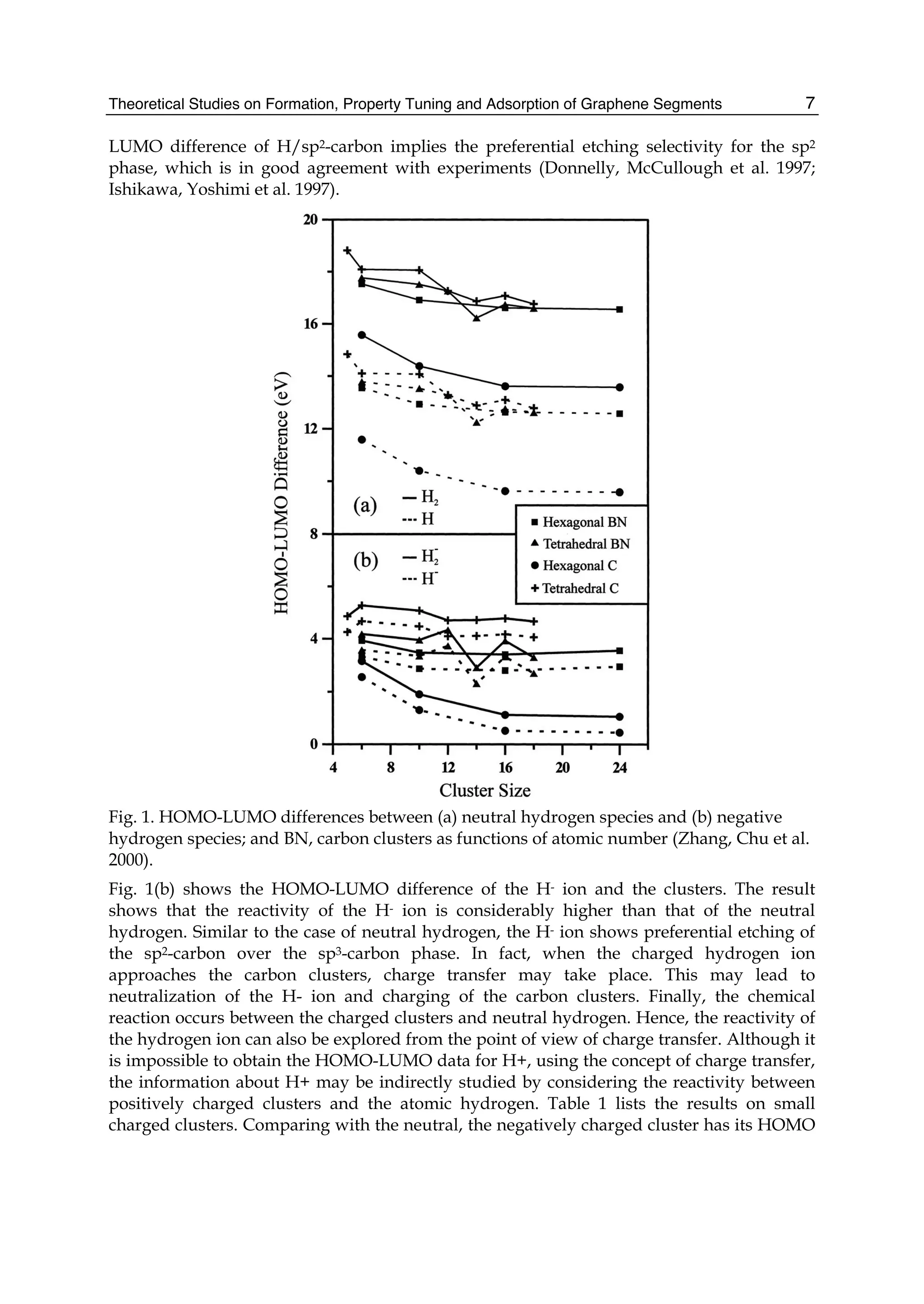 Theoretical Studies on Formation, Property Tuning and Adsorption of Graphene Segments 7
LUMO difference of H/sp2-carbon implies the preferential etching selectivity for the sp2
phase, which is in good agreement with experiments (Donnelly, McCullough et al. 1997;
Ishikawa, Yoshimi et al. 1997).
Fig. 1. HOMO-LUMO differences between (a) neutral hydrogen species and (b) negative
hydrogen species; and BN, carbon clusters as functions of atomic number (Zhang, Chu et al.
2000).
Fig. 1(b) shows the HOMO-LUMO difference of the H- ion and the clusters. The result
shows that the reactivity of the H- ion is considerably higher than that of the neutral
hydrogen. Similar to the case of neutral hydrogen, the H- ion shows preferential etching of
the sp2-carbon over the sp3-carbon phase. In fact, when the charged hydrogen ion
approaches the carbon clusters, charge transfer may take place. This may lead to
neutralization of the H- ion and charging of the carbon clusters. Finally, the chemical
reaction occurs between the charged clusters and neutral hydrogen. Hence, the reactivity of
the hydrogen ion can also be explored from the point of view of charge transfer. Although it
is impossible to obtain the HOMO-LUMO data for H+, using the concept of charge transfer,
the information about H+ may be indirectly studied by considering the reactivity between
positively charged clusters and the atomic hydrogen. Table 1 lists the results on small
charged clusters. Comparing with the neutral, the negatively charged cluster has its HOMO
 