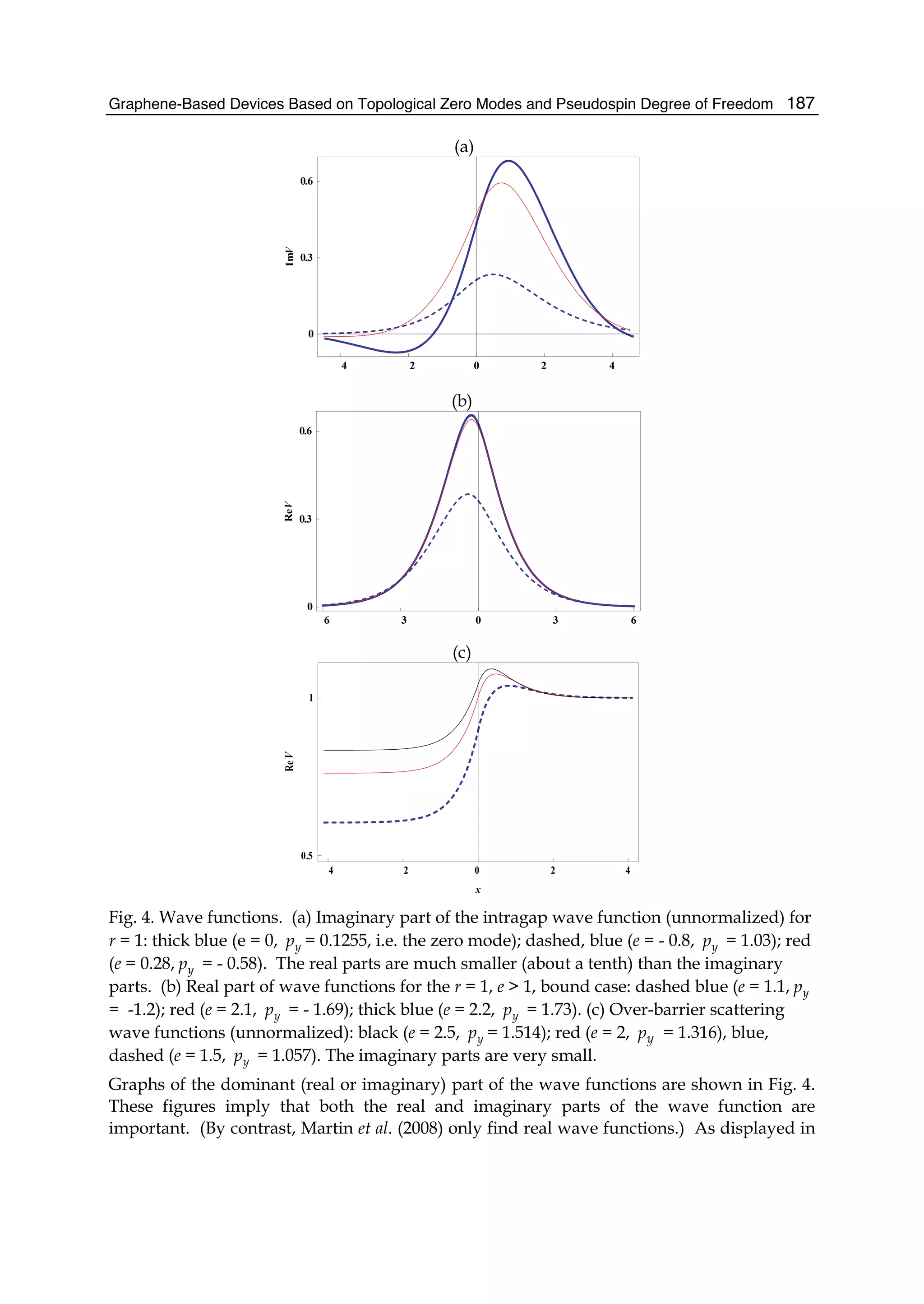 Graphene-Based Devices Based on Topological Zero Modes and Pseudospin Degree of Freedom 187
(a)
4 2 0 2 4
0
0.3
0.6
ImV
(b)
6 3 0 3 6
0
0.3
0.6
ReV
(c)
4 2 0 2 4
0.5
1
x
ReV
Fig. 4. Wave functions. (a) Imaginary part of the intragap wave function (unnormalized) for
r = 1: thick blue (e = 0, yp = 0.1255, i.e. the zero mode); dashed, blue (e = - 0.8, yp = 1.03); red
(e = 0.28, yp = - 0.58). The real parts are much smaller (about a tenth) than the imaginary
parts. (b) Real part of wave functions for the r = 1, e > 1, bound case: dashed blue (e = 1.1, yp
= -1.2); red (e = 2.1, yp = - 1.69); thick blue (e = 2.2, yp = 1.73). (c) Over-barrier scattering
wave functions (unnormalized): black (e = 2.5, yp = 1.514); red (e = 2, yp = 1.316), blue,
dashed (e = 1.5, yp = 1.057). The imaginary parts are very small.
Graphs of the dominant (real or imaginary) part of the wave functions are shown in Fig. 4.
These figures imply that both the real and imaginary parts of the wave function are
important. (By contrast, Martin et al. (2008) only find real wave functions.) As displayed in
 