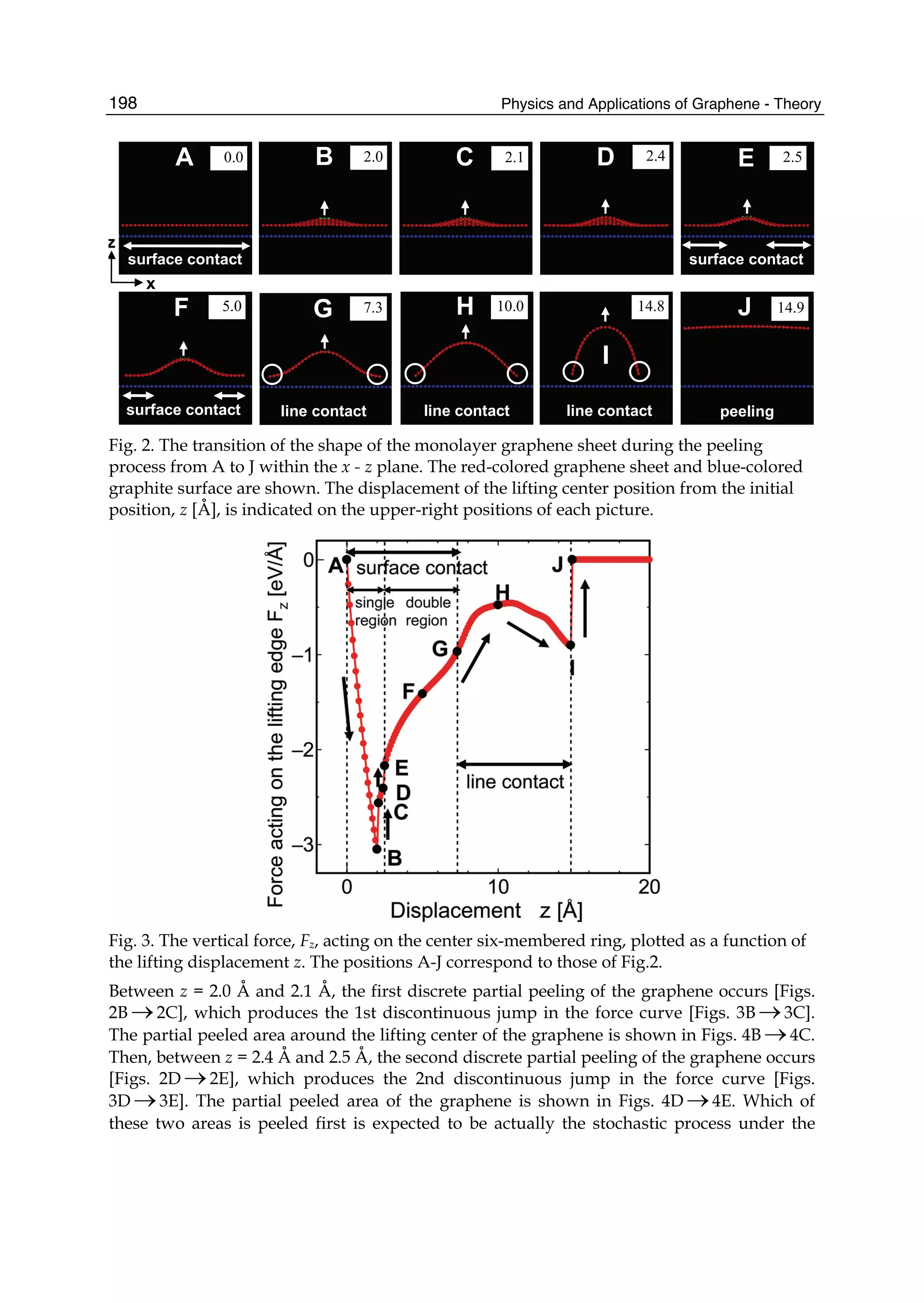 Physics and Applications of Graphene - Theory198
A 0.0 B 2.0 C 2.1 D 2.4 E 2.5
x
z
surface contact surface contact
F 5.0 G 7.3
surface contact line contact
H 10.0
line contact line contact
I
14.8
peeling
J 14.9
Fig. 2. The transition of the shape of the monolayer graphene sheet during the peeling
process from A to J within the x - z plane. The red-colored graphene sheet and blue-colored
graphite surface are shown. The displacement of the lifting center position from the initial
position, z [Å], is indicated on the upper-right positions of each picture.
Fig. 3. The vertical force, Fz, acting on the center six-membered ring, plotted as a function of
the lifting displacement z. The positions A-J correspond to those of Fig.2.
Between z = 2.0 Å and 2.1 Å, the first discrete partial peeling of the graphene occurs [Figs.
2B →2C], which produces the 1st discontinuous jump in the force curve [Figs. 3B →3C].
The partial peeled area around the lifting center of the graphene is shown in Figs. 4B →4C.
Then, between z = 2.4 Å and 2.5 Å, the second discrete partial peeling of the graphene occurs
[Figs. 2D →2E], which produces the 2nd discontinuous jump in the force curve [Figs.
3D →3E]. The partial peeled area of the graphene is shown in Figs. 4D →4E. Which of
these two areas is peeled first is expected to be actually the stochastic process under the
 