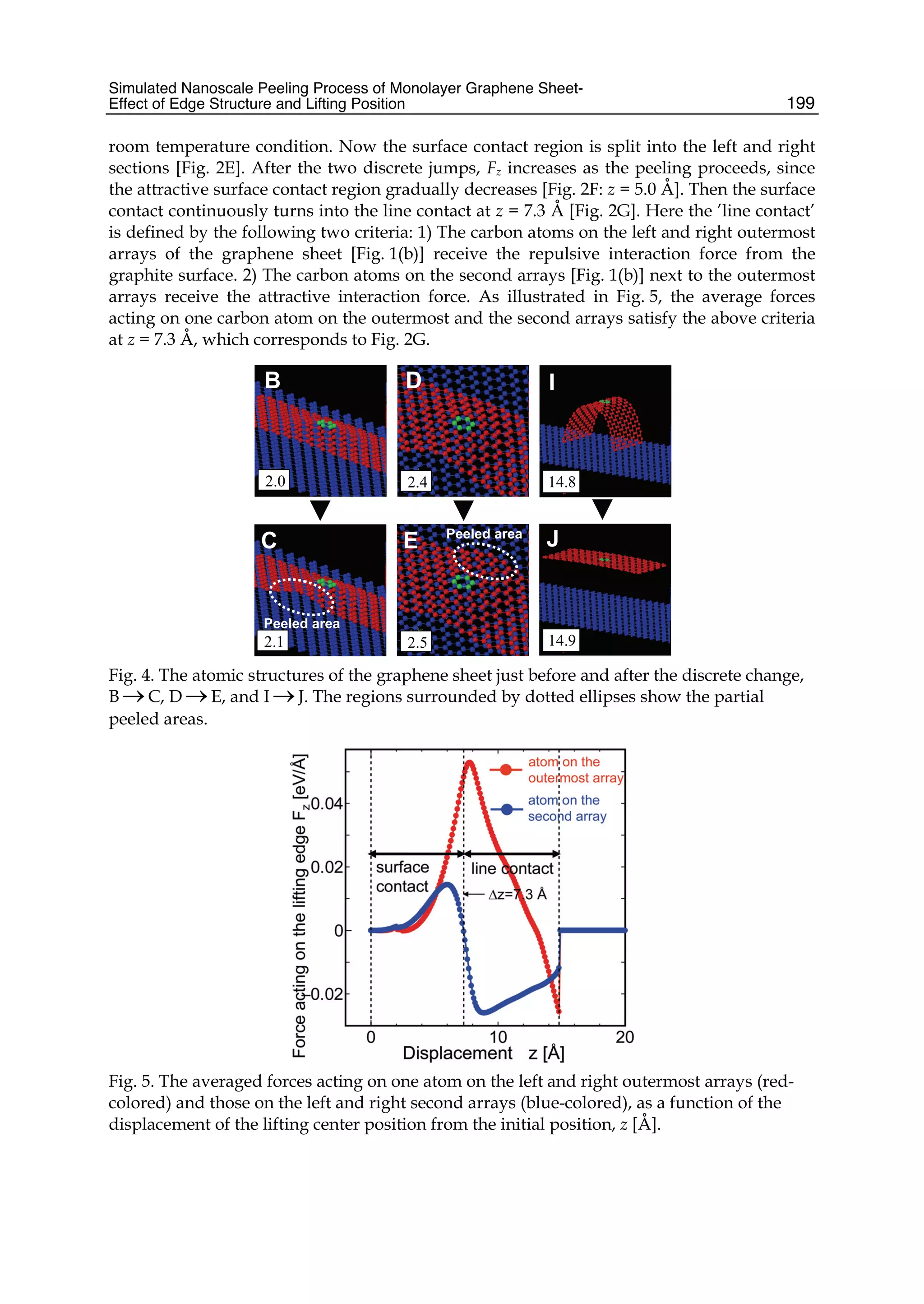 Simulated Nanoscale Peeling Process of Monolayer Graphene Sheet-
Effect of Edge Structure and Lifting Position 199
room temperature condition. Now the surface contact region is split into the left and right
sections [Fig. 2E]. After the two discrete jumps, Fz increases as the peeling proceeds, since
the attractive surface contact region gradually decreases [Fig. 2F: z = 5.0 Å]. Then the surface
contact continuously turns into the line contact at z = 7.3 Å [Fig. 2G]. Here the ’line contact’
is defined by the following two criteria: 1) The carbon atoms on the left and right outermost
arrays of the graphene sheet [Fig. 1(b)] receive the repulsive interaction force from the
graphite surface. 2) The carbon atoms on the second arrays [Fig. 1(b)] next to the outermost
arrays receive the attractive interaction force. As illustrated in Fig. 5, the average forces
acting on one carbon atom on the outermost and the second arrays satisfy the above criteria
at z = 7.3 Å, which corresponds to Fig. 2G.
B
2.0
C
2.1
D
2.4
E
2.5
I
14.8
J
14.9
Peeled area
Peeled area
Fig. 4. The atomic structures of the graphene sheet just before and after the discrete change,
B →C, D →E, and I →J. The regions surrounded by dotted ellipses show the partial
peeled areas.
Fig. 5. The averaged forces acting on one atom on the left and right outermost arrays (red-
colored) and those on the left and right second arrays (blue-colored), as a function of the
displacement of the lifting center position from the initial position, z [Å].
 